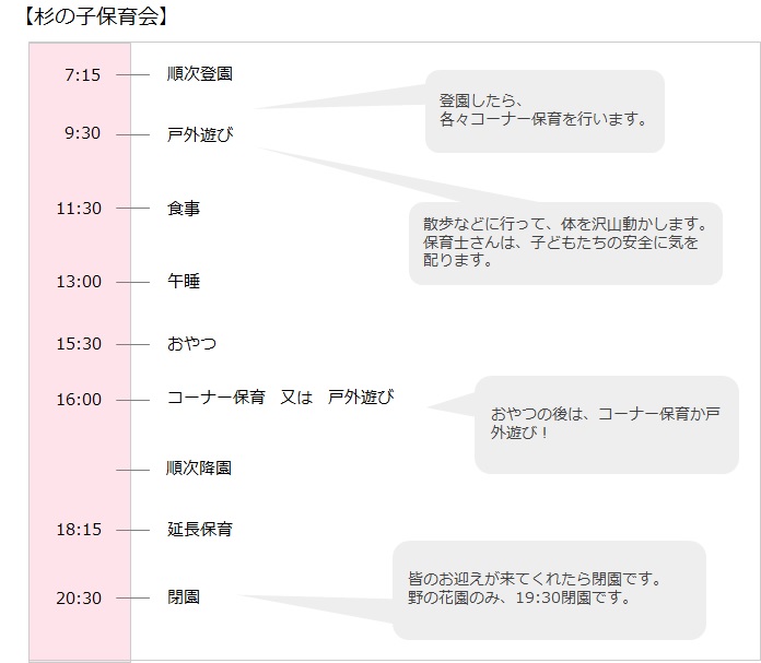 7:15~ 順次登園 コーナー保育 9:30~ 散歩など戸外遊び 11:30~ 食事 13:00~ 午睡 15:30~ おやつ 16:00~ コーナー保育 又は 戸外遊び 順次降園 18:15~ 延長保育