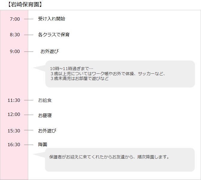 7時から受け入れ 8時30分から各クラスで保育、9時~10時 お外遊び、10時~11時過ぎ 3歳以上児についてはワーク帳やお外で体操、サッカーなど、3歳未満児はお部屋で遊びなど、11時30分~12時 お給食、12時~15時 お昼寝 15時30分~16時30分 お外遊び 16時30分~お迎えのお友達から降園