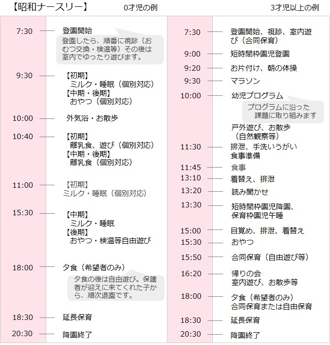 0歳児の例 7:30 登園開始、視診(おむつ交換・検温等)、室内遊び 9:30 【初期】ミルク・睡眠(個別対応)【中期・後期】おやつ(個別対応) 10:00 外気浴・お散歩 10:40 【初期】離乳食、遊び(個別対応)【中期・後期】離乳食(個別対応) 11:00 【初期】ミルク・睡眠(個別対応) 15:30 【中期】ミルク・おやつ、睡眠 【中期・後期】おやつ、検温等自由遊び 18:00 夕食(希望者のみ)、自由遊び 18:30 延長保育 20:30 降園修了
